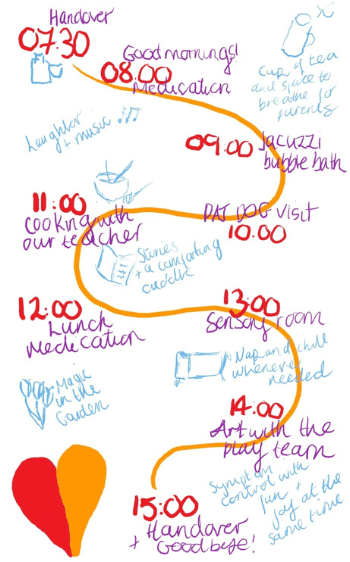 Typical day diagram A photo of Helen with Jack's Mum, Jack and Jack's brother