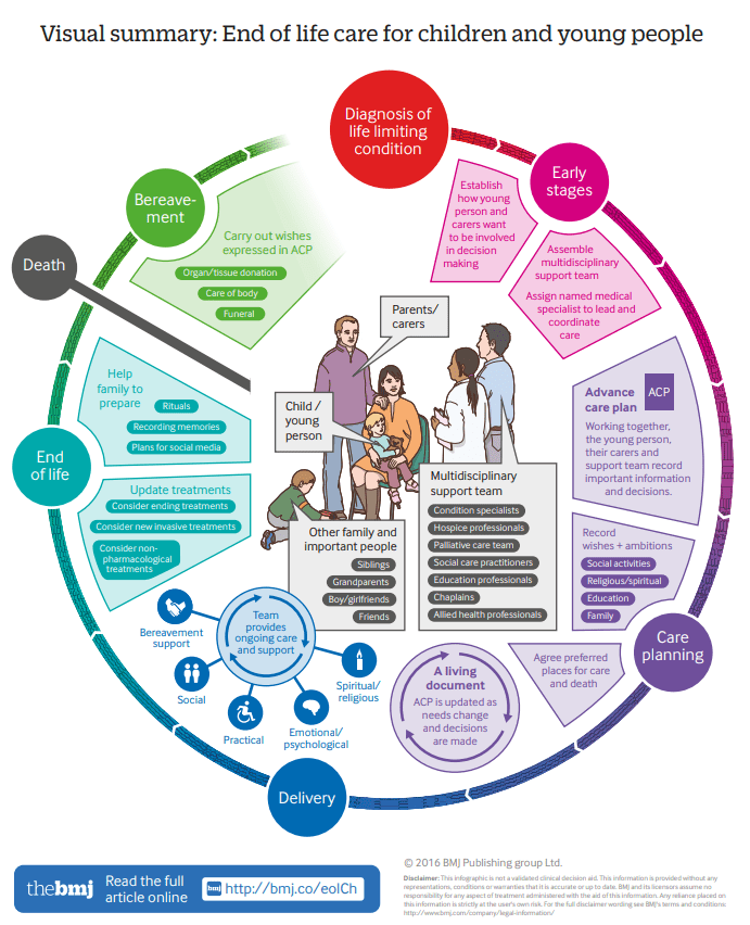 stages of care End of life care for children - visual